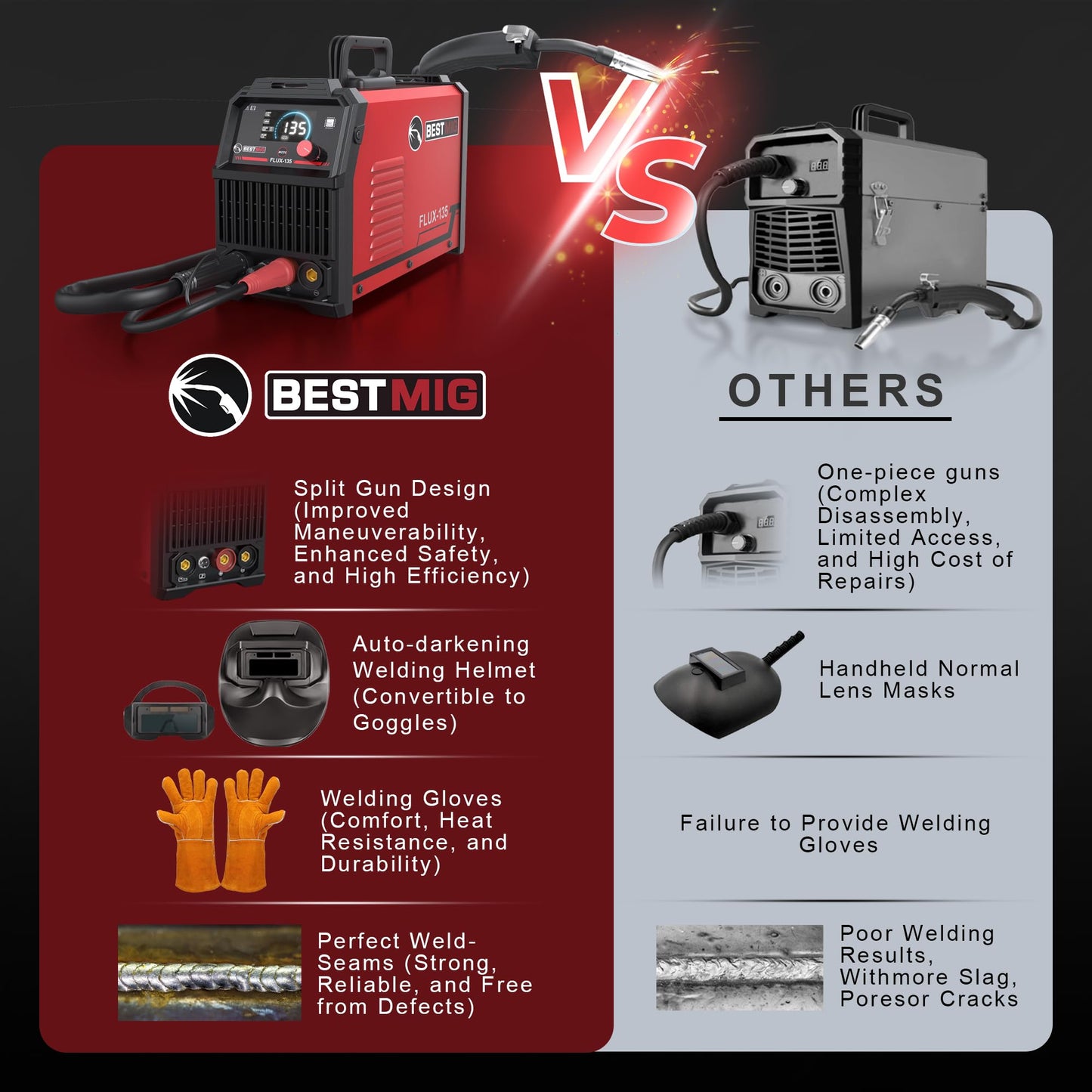 BESTMIG 135A Welder 3-in-1 Welding Machine Supports MIG 110V Welding Machine with IGBT Inverter LED Digital Display MIG/Lift TIG/Stick Capabilities (Red Black, MIG 135A Welder)